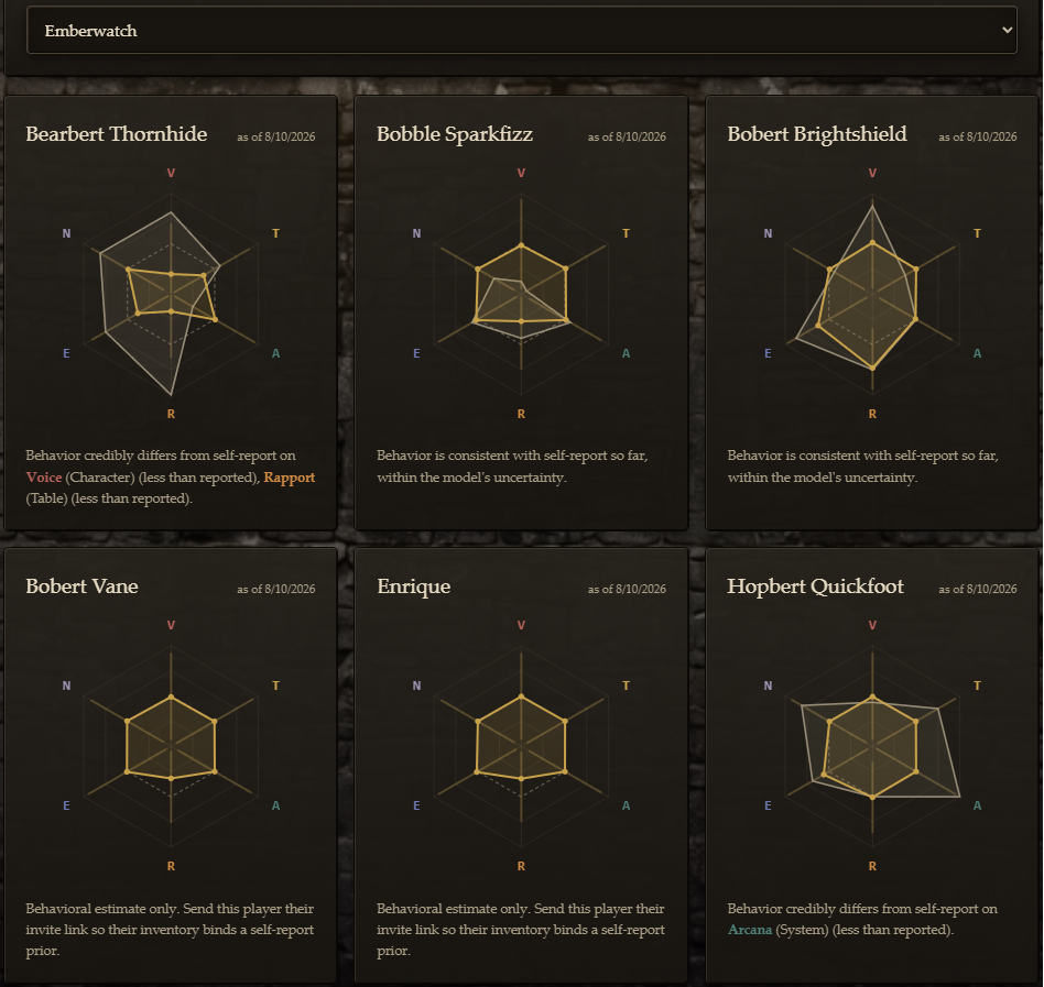 Player disposition radar cards across the six axes